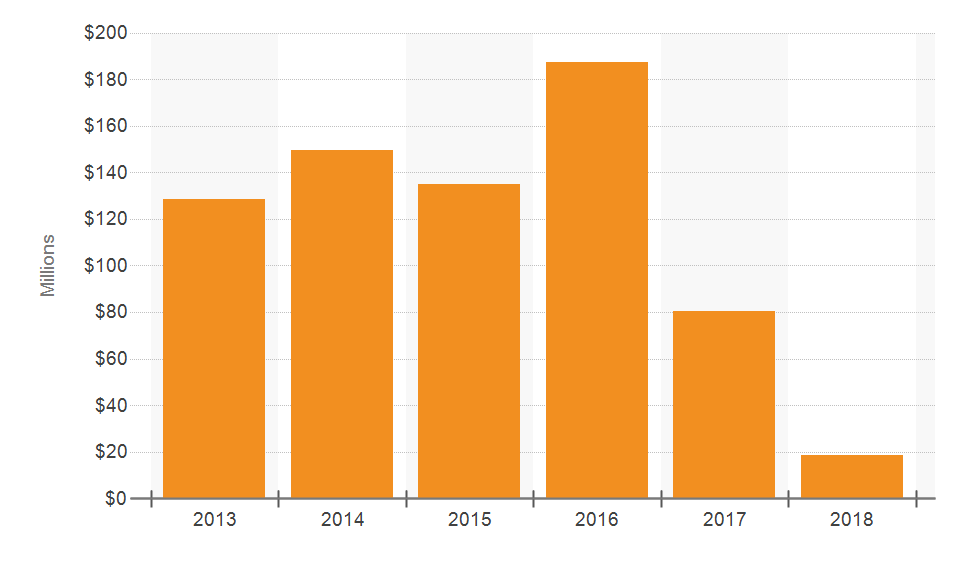 Zip Code 33133 Commercial Real Estate Sales Volume Chart