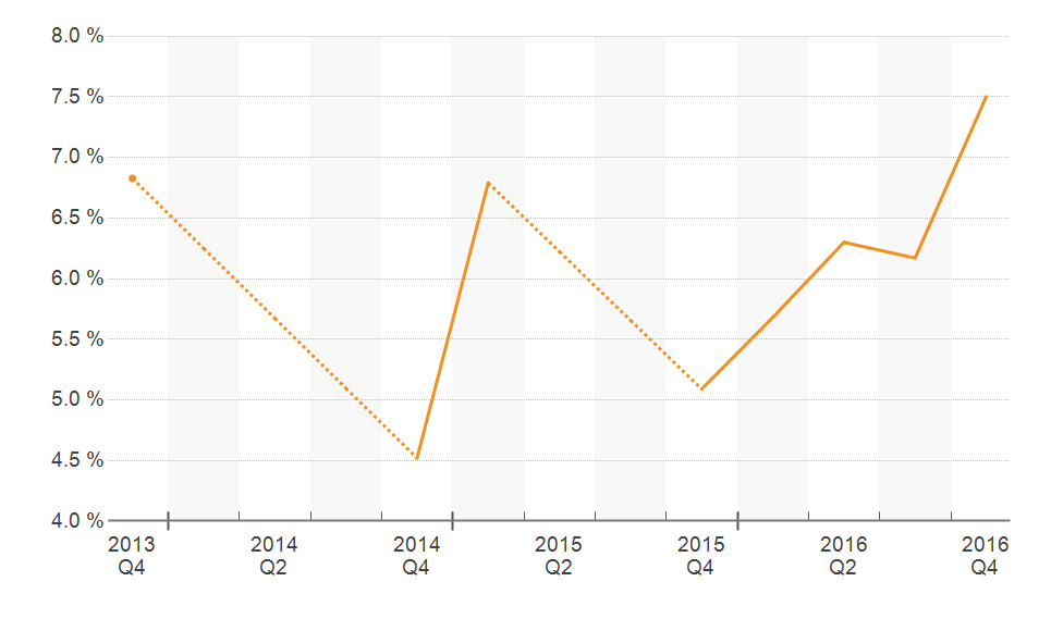 Zip Code 33143 Commercial Real Estate Cap Rates Chart