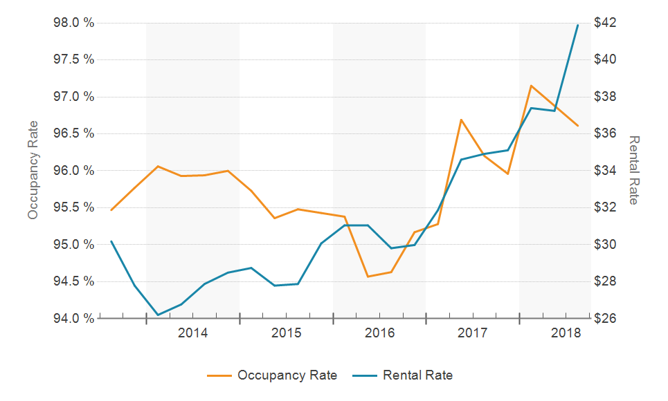 Zip Code 33143 Commercial Real Estate Occupany and Rental Rates Chart