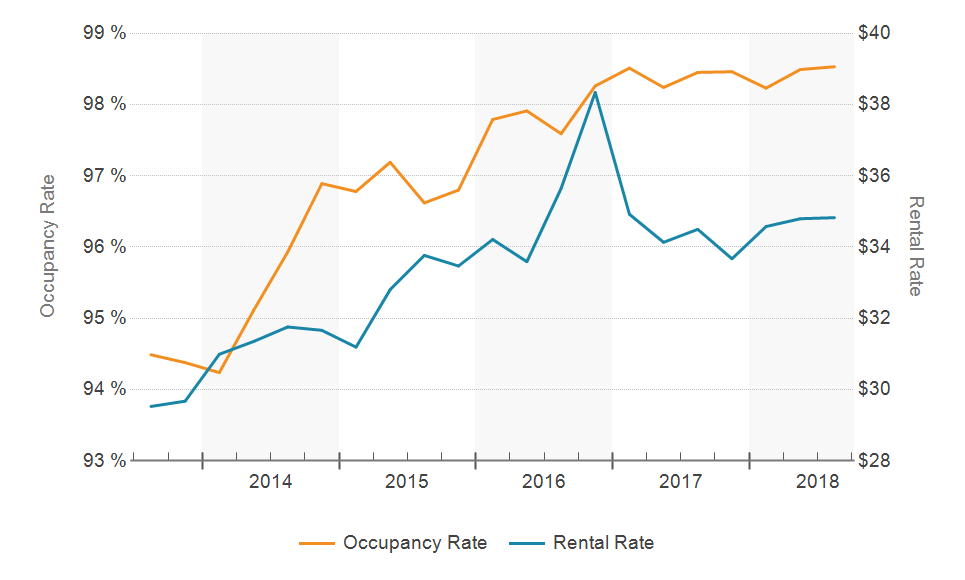 Zip Code 33146 Commercial Real Estate Occupany and Rental Rates Chart